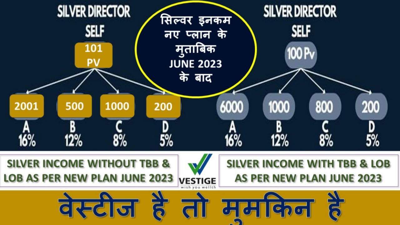 Vestige Silver Director as Per New Plan । वेस्टीज सिल्वर की