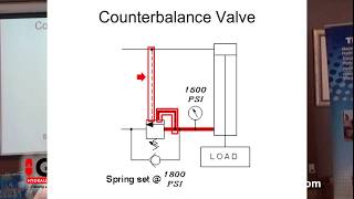 Counterbalance Valves by GPM Hydraulic Consulting Inc 75,910 views 6 years ago 10 minutes, 9 seconds