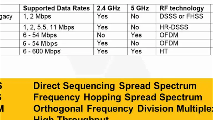 Aerohive's Radio Frequency Fundamentals.mp4