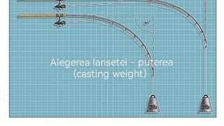 Alegerea lansetelor de feeder - puterea lansetelor (casting weight - c.w., greutatea de lansare)