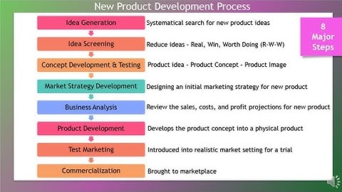 MAR101 - Ch 8 - New Product Development & Product Life Cycle
