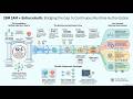 IBM Security + EnforceAuth The Future of Identity Is Not Authentication. It’s Runtime Authorization.