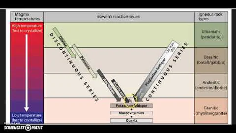 Bowen's Reaction Series