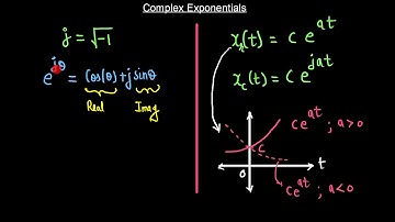 Lecture 7 Module 2 Interpretation and Visualization of Complex Exponentials Euler Equation Animation