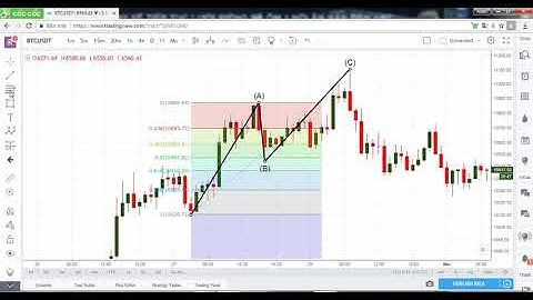 HƯỚNG DẪN SỬ DỤNG FIBONACCI TRONG TRADECOIN VÀ FOREX