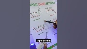 Triple Bottom best chart pattern trading#shorts#triplebottom#chartpattern#candlestickpattern