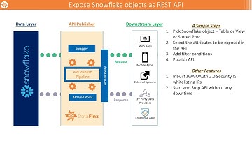 Create REST API for Snowflake Objects