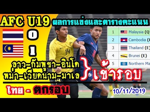 ยู19 ตกรอบ! ไทย 0-1 มาเลเซีย ,สรุปผลแข่งและตารางคะแนน  AFC U19 2020 รอบคัดเลือก