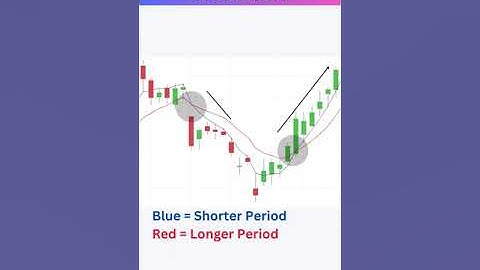 Backtesting Options Strategy with Moving Average Crossovers
