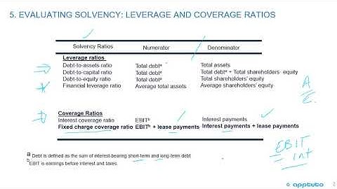 calculate and interpret leverage and coverage ratios.
