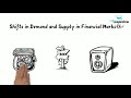 4.2 Demand and Supply in Financial Markets