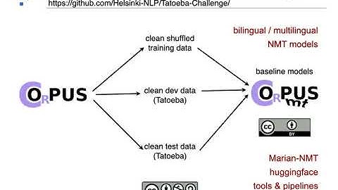 FCAI AI-Day 2020 - The Tatoeba Translation Challenge