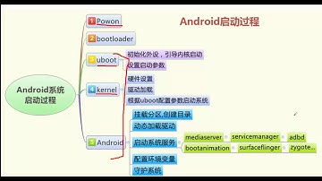 探索Android底层开发-8.Android启动课程大纲