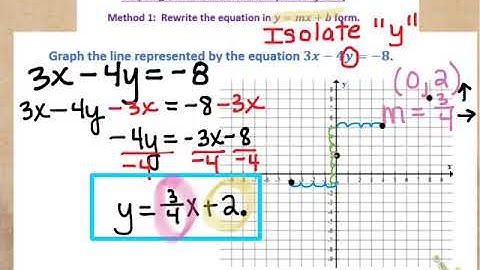 Graphing lines in standard form Ax + By = C