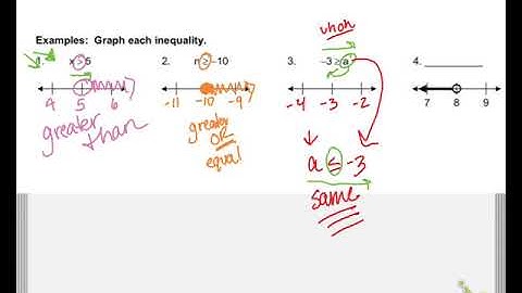 3.1 Graphing Inequalities