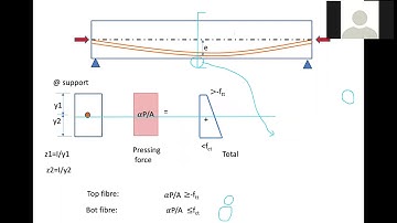Prestressed concrete lecture Part 2