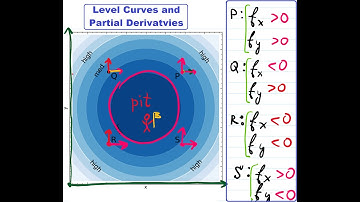 11.3 Ex: Level Curves & Partial Derivatives - signs at each point