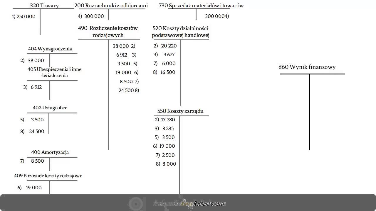 21. Rozwiązanie przykładu działalność handlowa cz. 2 - kalkulacja WF ...