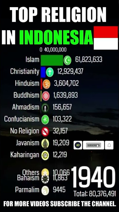 Top Religion Population in Indonesia (Republic Of Indonesia) 1900 - 2022 (Population wise) | #shorts