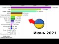 Топ 16 Выступлений Украины на Евровидении по Просмотрам! (2010-2021)