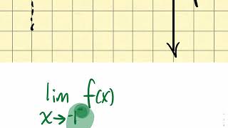 1.4.2 Evaluate Each Limit Given The Graph of F(x) (Left & Right Handed Limits, Limits and Function)