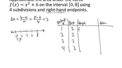 Approximating the Area Under a Curve
