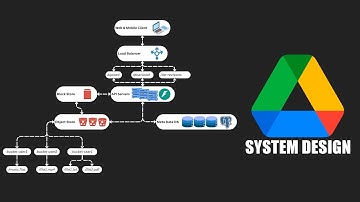 Google Drive - System Design Interview Question