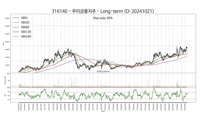 20241021 Type3 : SSW 주가 챠트