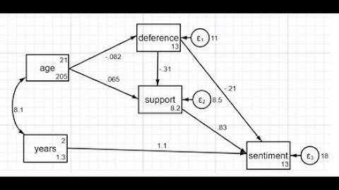 Path analysis with manifest variables using Stata Part 1: The basics