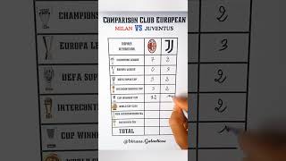 Comparison Trophy International Milan AC Vs Juventus #viral #football #shorts #juventus #acmilan