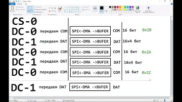 STM32F4 TFT3.5 способы передачи данных на дисплей