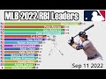 MLB 2022 Season RBI Leaders