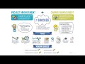 Change management vs project management