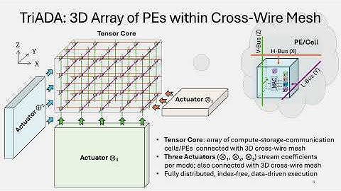 System and Method for Accelerating Multilinear Tensor Transformations using an Isomorphic ...