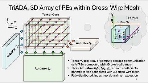 System and Method for Accelerating Multilinear Tensor Transformations using an Isomorphic ...