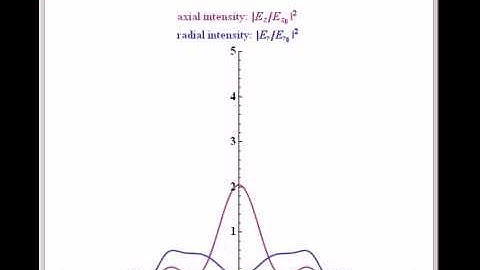 Radially Polarized Laser Beam Intensity Distributions