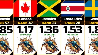 Gasoline Price (1 Liter) from Different Countries