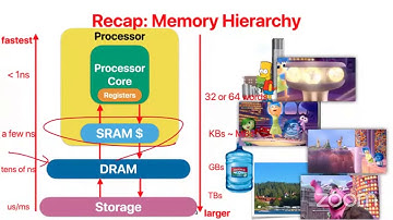 CS203 Advanced Computer Architecture, 2020 Fall: (8) Memory Hierarchy 3:Optimizing Cache Performance