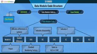 Data Module Code Structure | S1000d