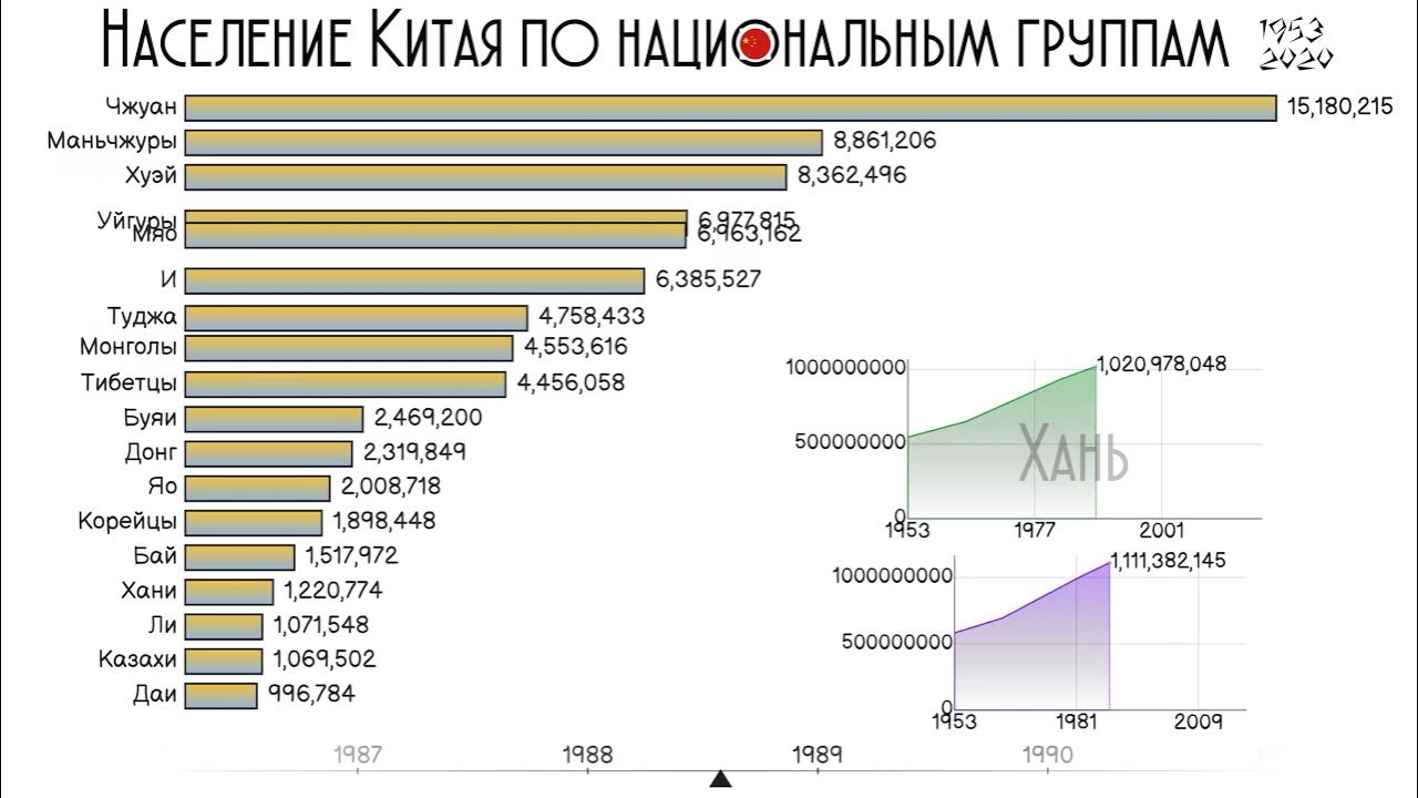 Прирост населения в китае в год. Статистика Китая. Население Китая на 2020 год. Население Китая статистика. Население Китая график.