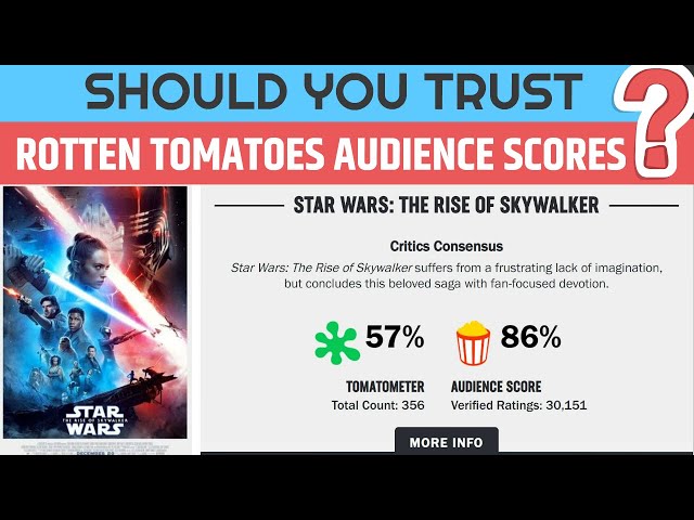 Rotten Tomatoes Audience Score for Star Wars: The Rise of