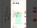 Meme coin scalp trade 🤯 #trading #livetrading #scalping