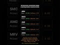 LIVE Market Alert: Wall Street Is Faking This Tech Breakout! 🚨 #shorts #shortsfeed