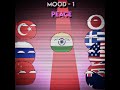 India has 2 moods  ii wait for end ii  shorts countryballs edit india