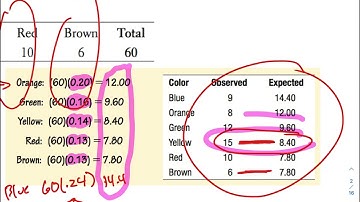 AP Stats 11.1 Chi-Square Goodness of Fit Tests Video Notes