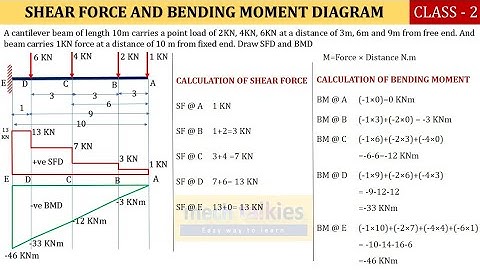 Cantilever beam carries with point load [Class 2 Video]