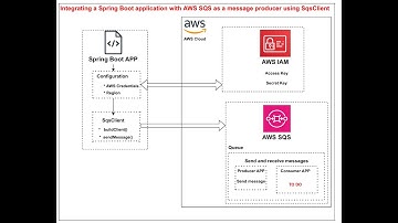 Integrating a Spring Boot application with AWS SQS as a message producer using SqsClient #AWS part-1