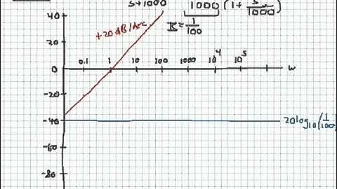 Bode magnitude plots: sketching frequency response given H(s)
