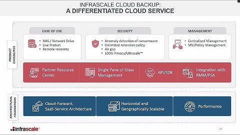 Infrascale Cloud Backup (ICB) Everything Else