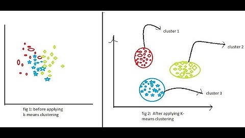 What is K Means Clustering - Data Science Explained (3 Minutes)